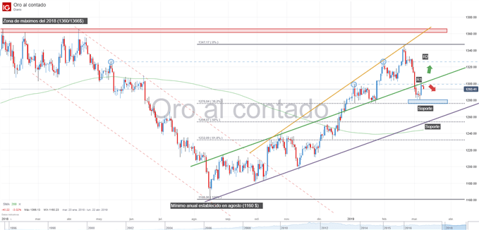 Gráfico técnico del precio del oro