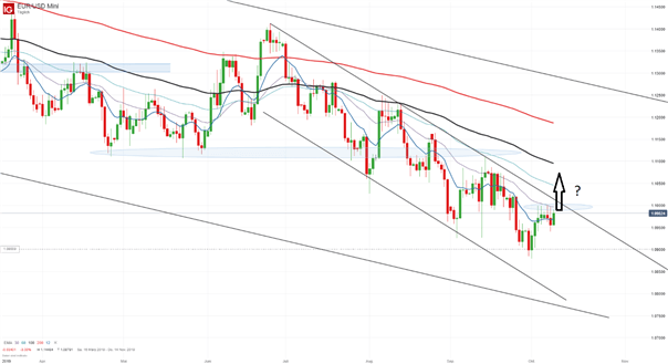 Análisis técnico del EURUSD con posible escenario de ruptura de tendencia bajista