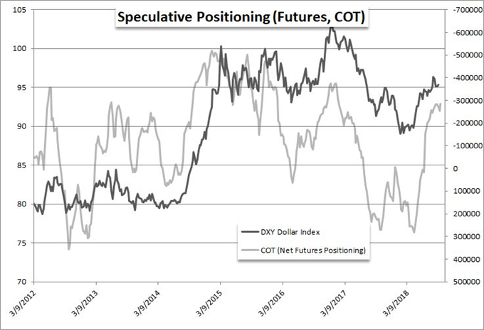 Speculative Positioning DXY Chart