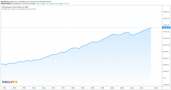 Non Farm Payrolls