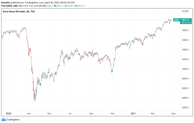 TradingView, EuroStoxx50