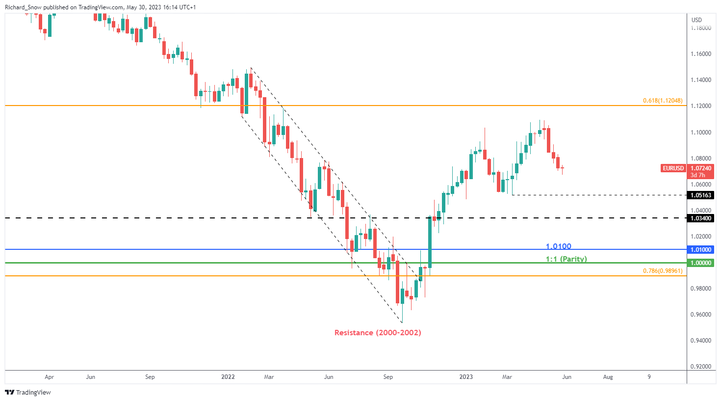 Ценовой прогноз EUR/USD: отсрочка по отношению к евро к доллару США, снижение доходности