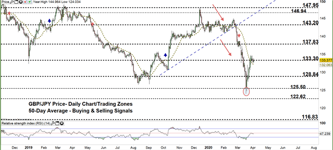 GBPJPY daily price chart 02-04-20 zoomed out
