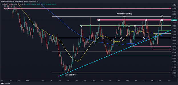 Canadian Dollar Outlook: USD/CAD’s Path Higher at Risk as Key Resistance Looms 