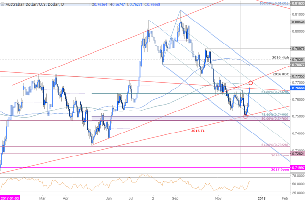 AUD/USD-Kurschart – Täglicher Zeitrahmen