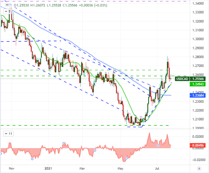 Dow Record Highs, EURUSD Extreme Congestion and Low Fading VIX Face ...