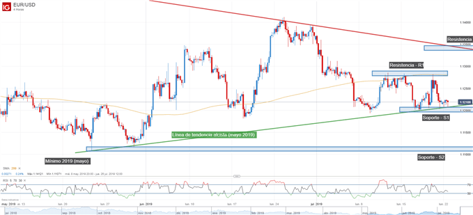 Gráfico técnico EUR/USD análisis técnico