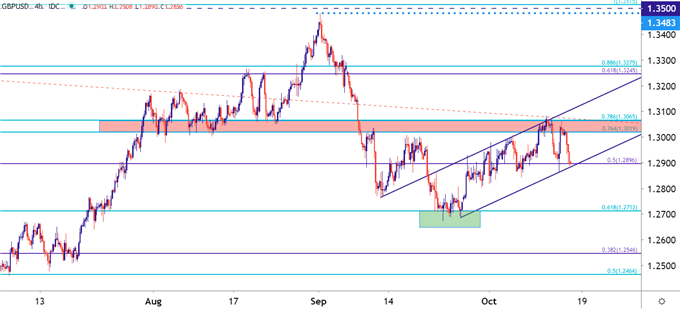 GBPUSD Four Hour Price Chart