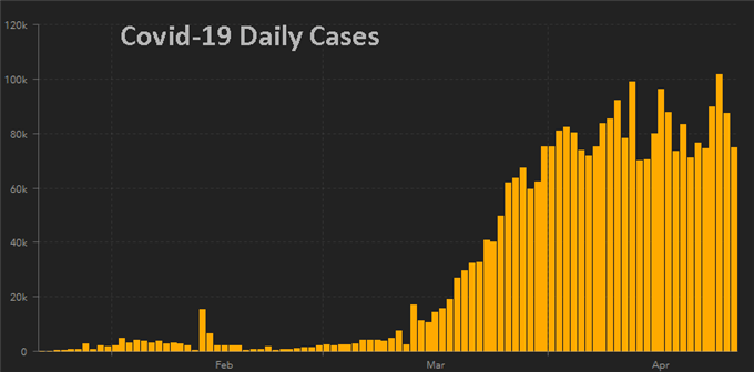Daily tally of Covid-19 cases appears to be stabilizing