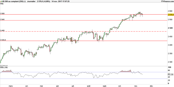 Dow Jones – S&P 500 : stratégie technique des indices américains