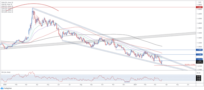 Canadian Dollar Outlook: USD/CAD Rebound Dicated by Retail Sales Data