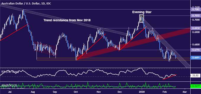 Australian Dollar vs US Dollar price chart - daily