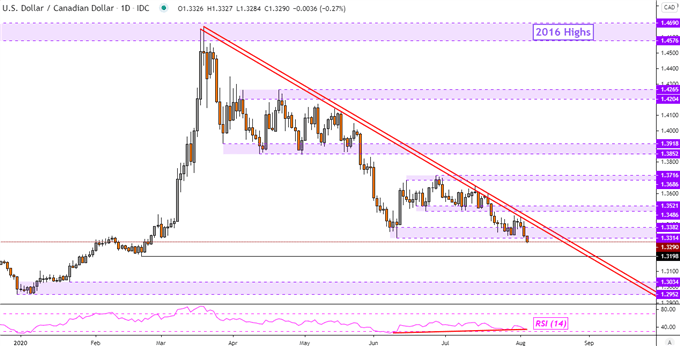 USD/CAD Daily Chart