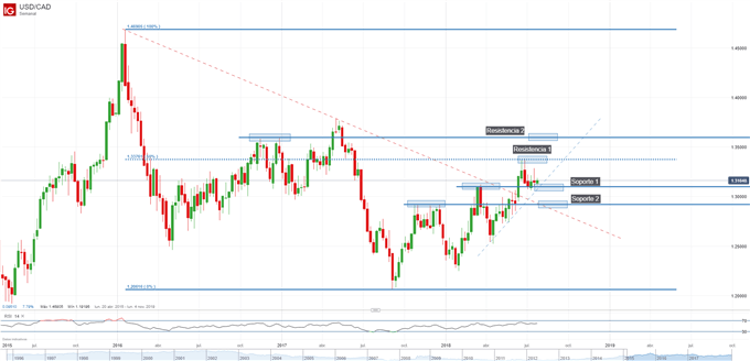 Gráfico técnico del USDCAD