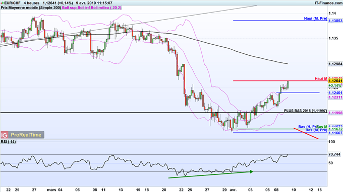 Analyse du cours de l'euro-franc (EUR/CHF)