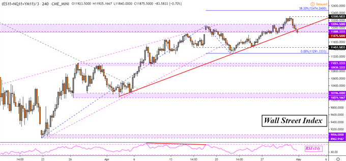 Wall Street Index 4-Hour Chart