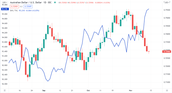 Australian Dollar Outlook: US Dollar, Treasuries, Commodities. Where to for AUD/USD?