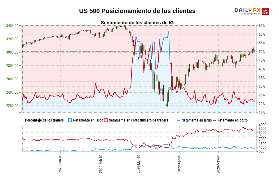 US 500 Posicionamiento de los clientes