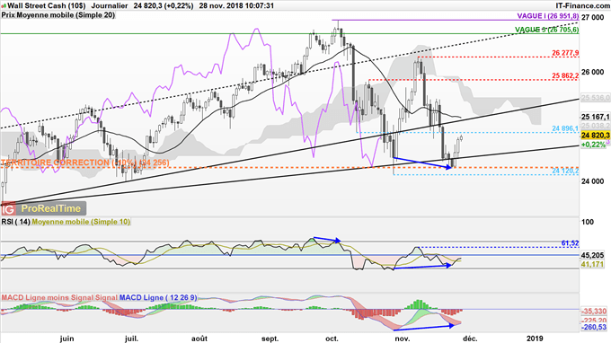 Le Dow Jones rebondit et teste une résistance importante