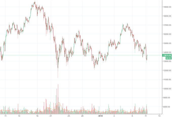 Bitcoin sackt um 12 Prozent ab