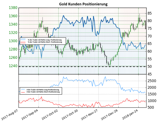 Gold geht mit gemischten Sentiment ins Wochenend