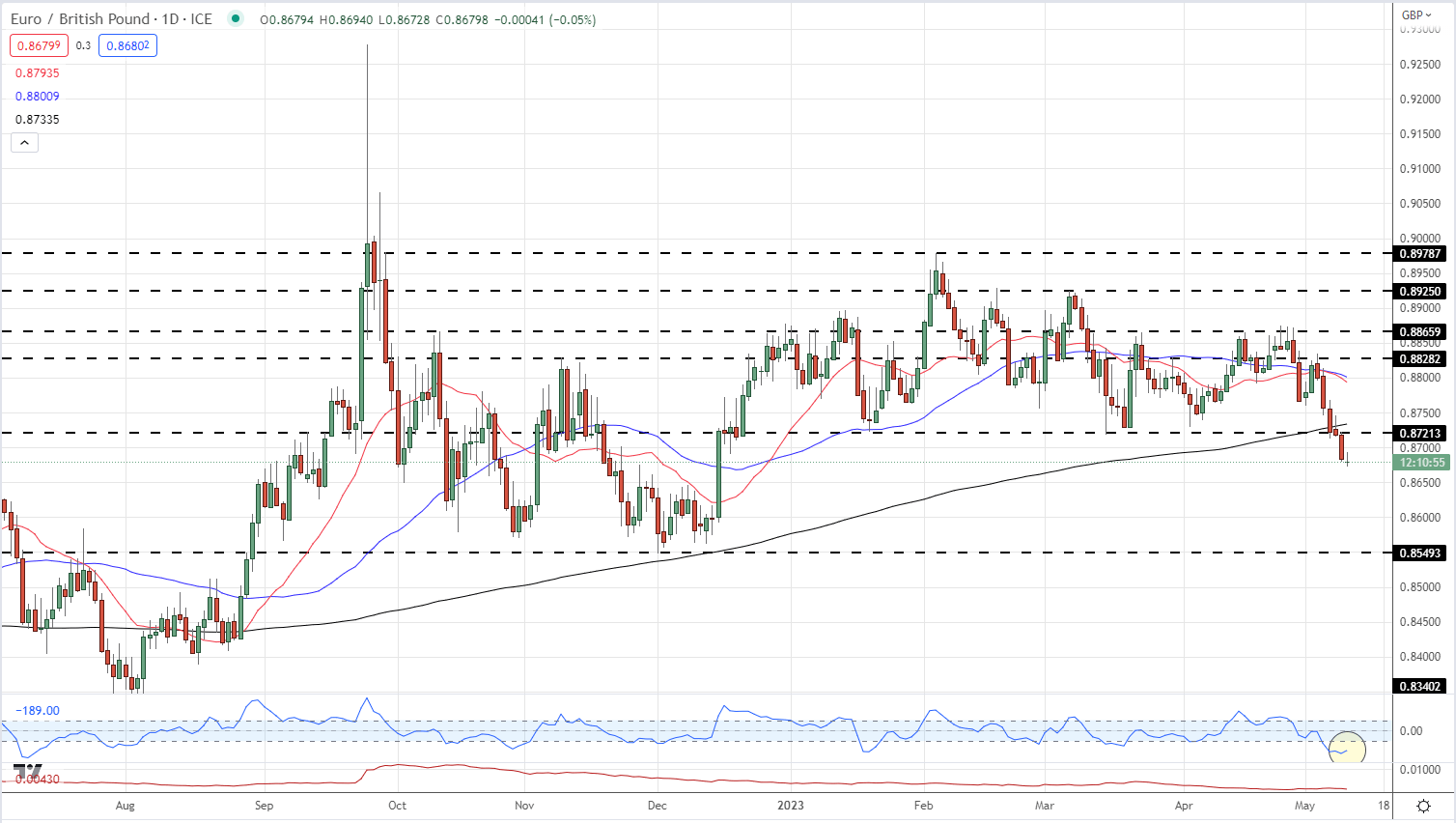 EUR/GBP: поддержка прорывается в преддверии решения Банка Англии по процентной ставке