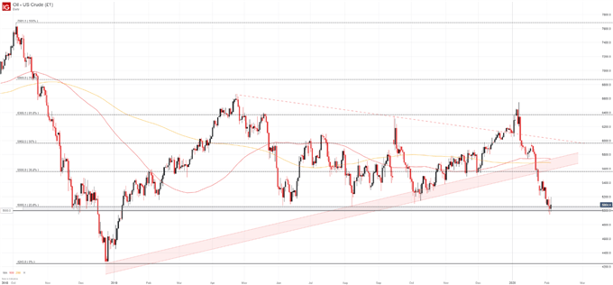 crude oil price chart