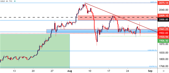 Gold Four Hour Price Chart