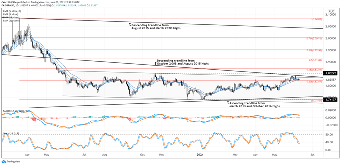 British Pound Technical Analysis: GBP/AUD, GBP/CAD, GBP/NZD Rates