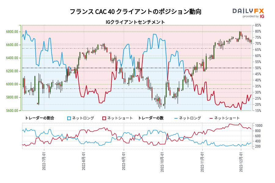 フランス CAC 40 クライアントのポジション動向