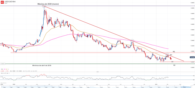 Gráfico técnico del USDCAD