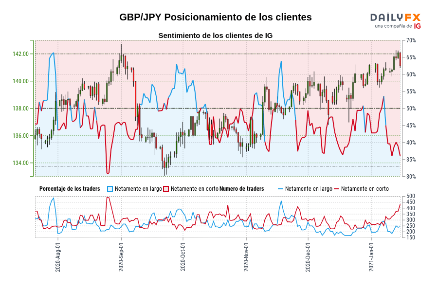 GBP/JPY Posicionamiento de los clientes