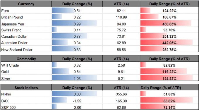 Image of daily change for major currencies