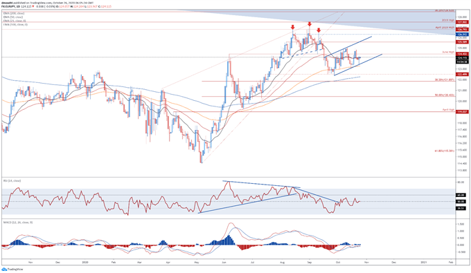 Euro Outlook: Covid-19 Second Wave to Weigh on EUR/JPY, EUR/USD 