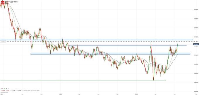 EURUSD Analyse