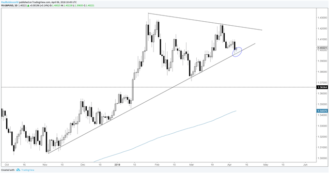 GBP/USD daily chart at trend-line support