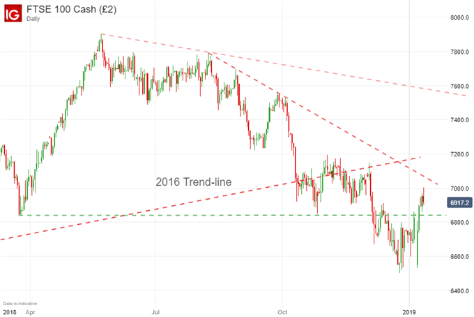 FTSE 100 Price Chart