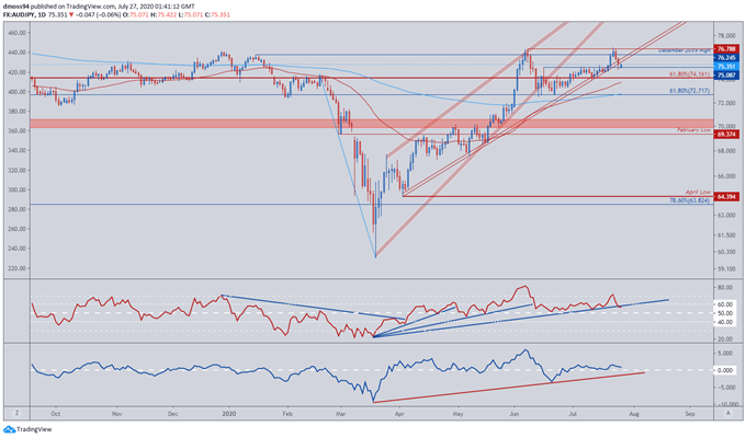 AUD Outlook: AUD/JPY Poised to Fall on Covid-19 Concerns, China Tensions