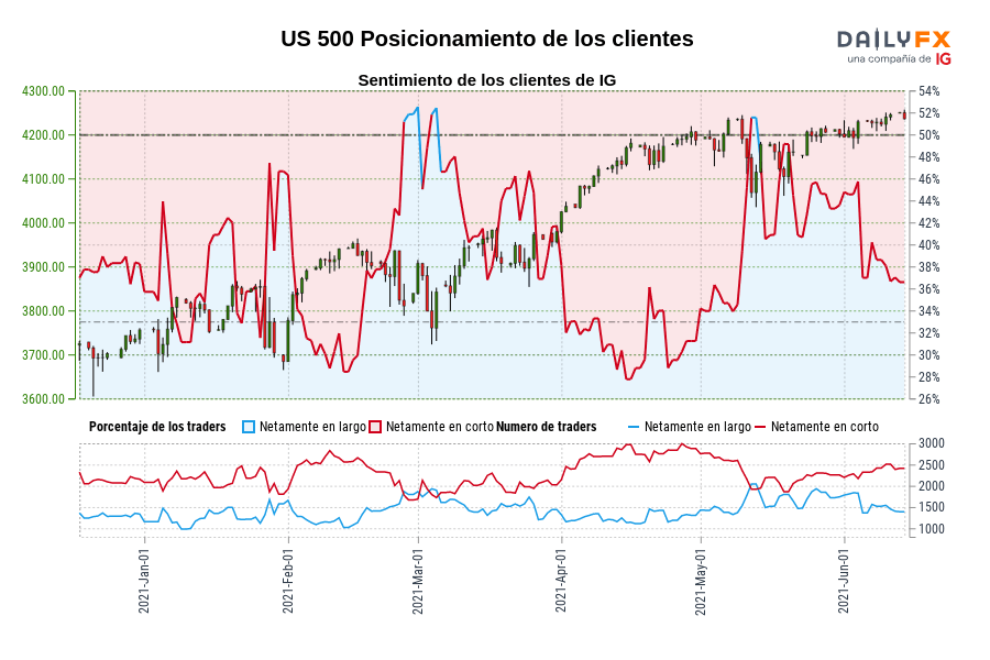 US 500 Posicionamiento de los clientes