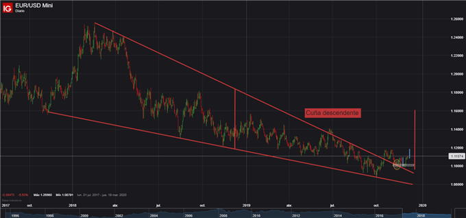 EUR/USD activa patrón de doble piso y se posiciona para una explosión alcista