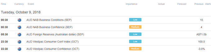 Image of DailyFX economic calendar