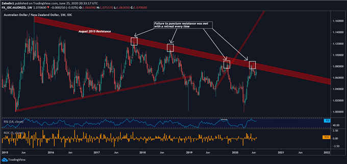 Chart showing AUD/UZD