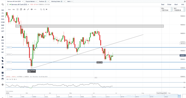 DAX, DOW and FTSE Mixed as Risk Markets Try to Push Higher 