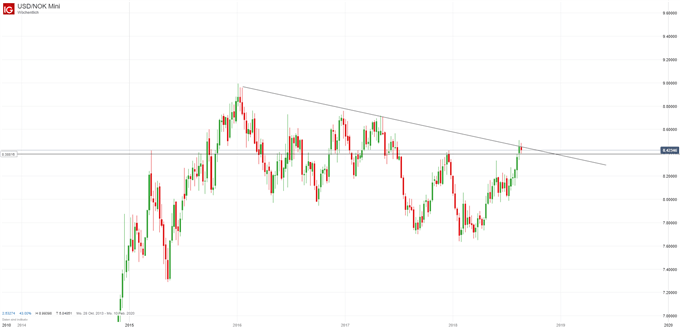 USD NOK Chartanalyse auf Wochenbasis mit Trendlinie