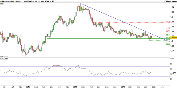 Graphique du cours EUR/USD en données hebdomadaires
