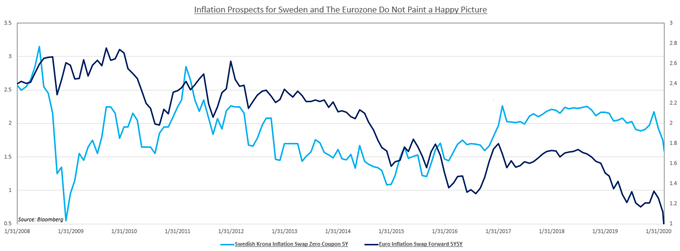 Chart showing Eurozone Inflation