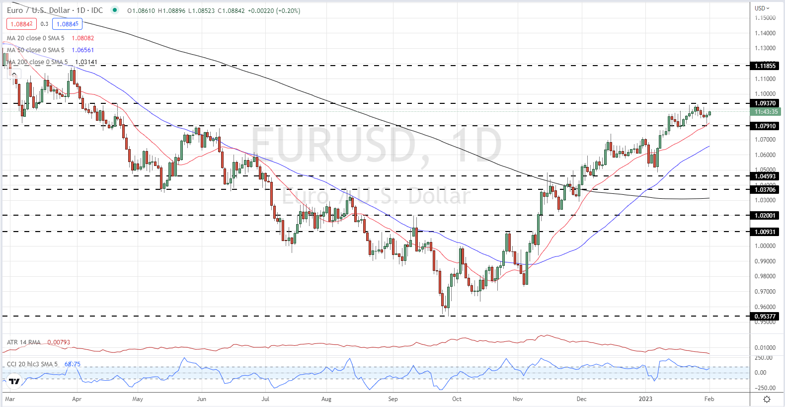 Главные новости евро – Инфляция в Еврозоне резко упала, EUR/USD практически не изменилась