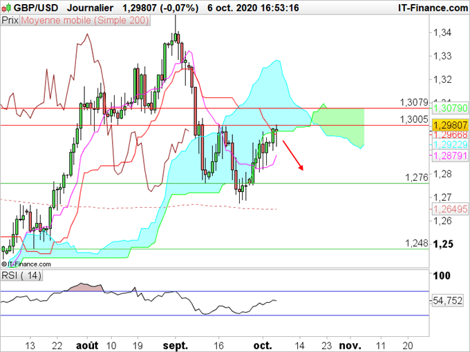 GBP/USD : La fragilité du câble pourrait reprendre