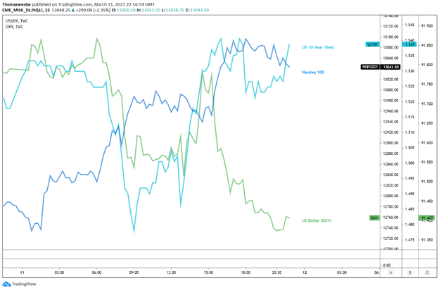 US Dollar vs nasdaq vs 10y