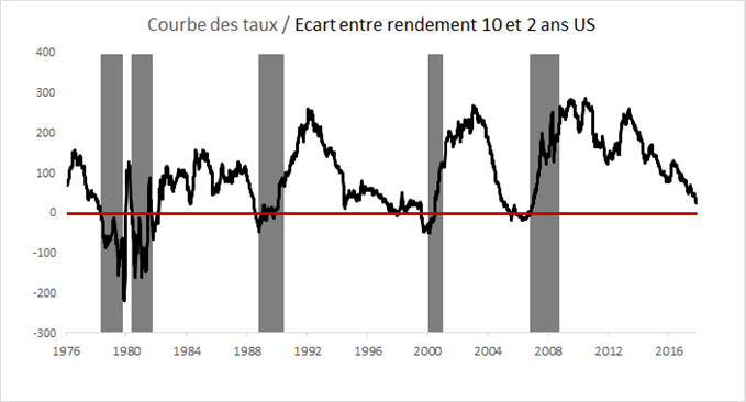 Aplatissement de la courbe des taux US